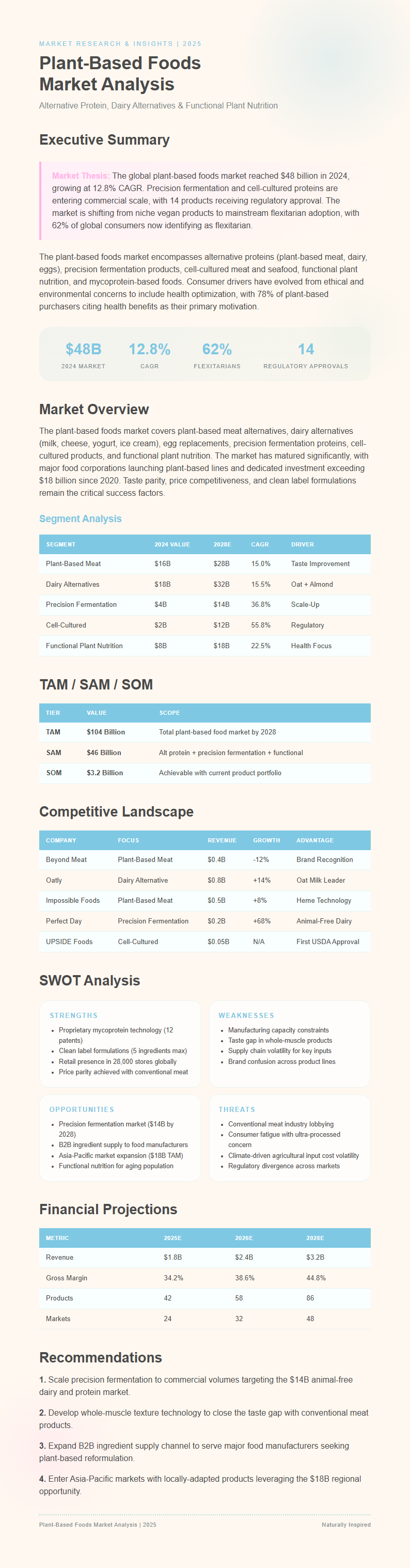 Soft Organic Market Analysis